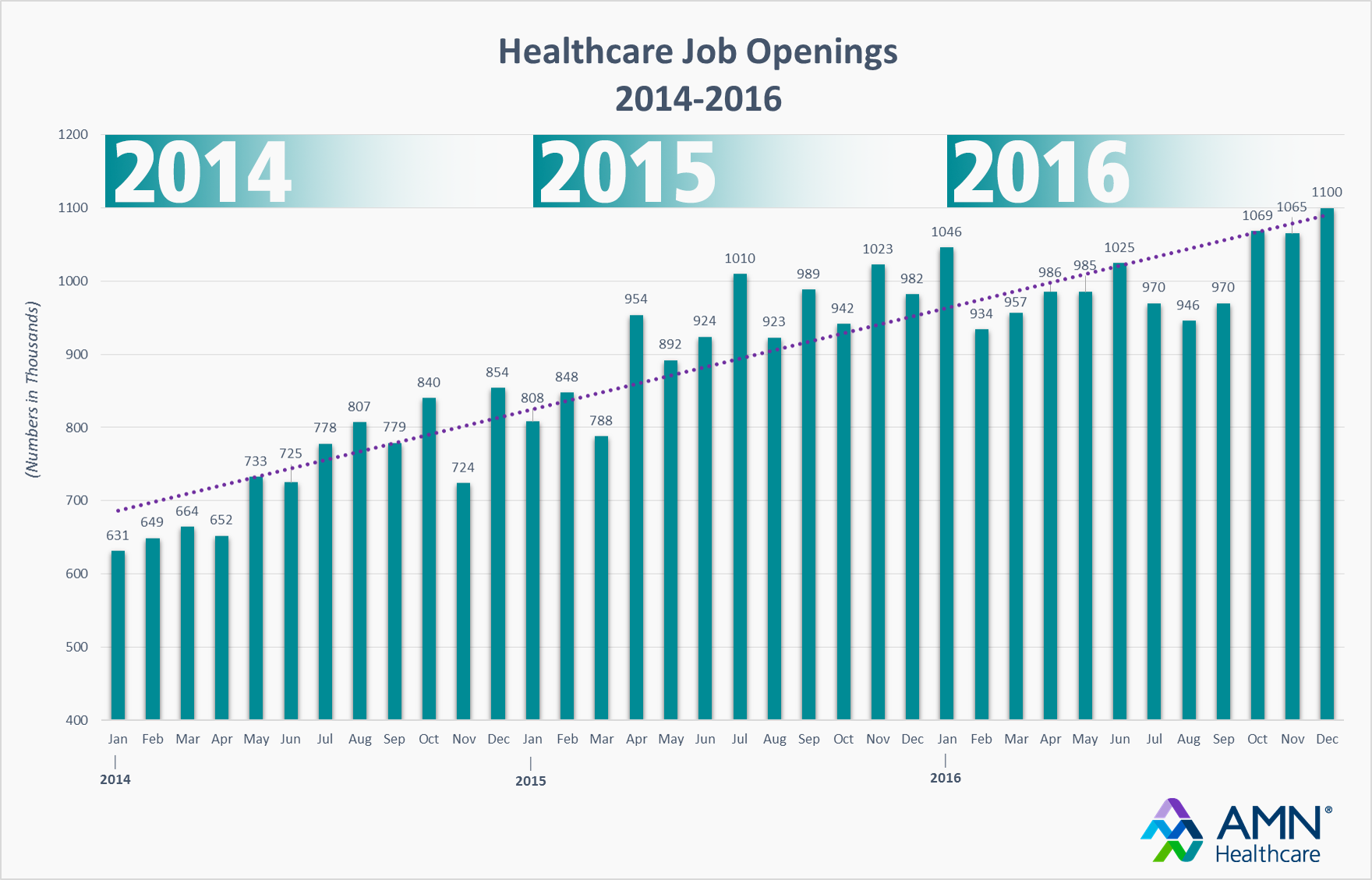 Healthcare Job Openings 2014 to 2016
