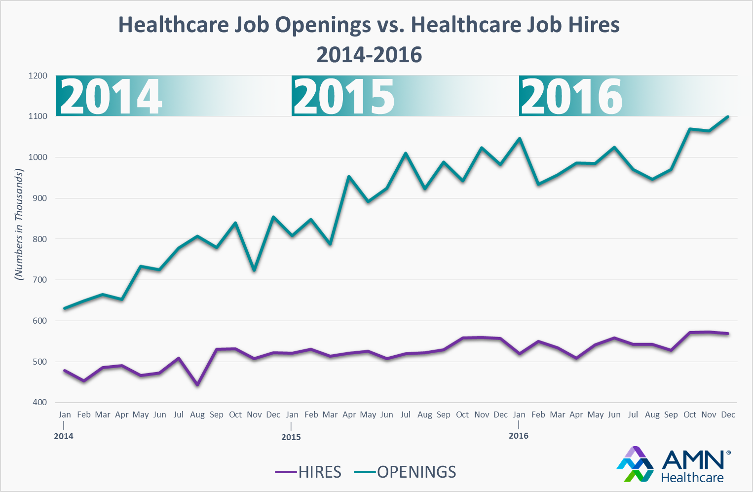 Healthcare Job Openings vs Job Hires 2016