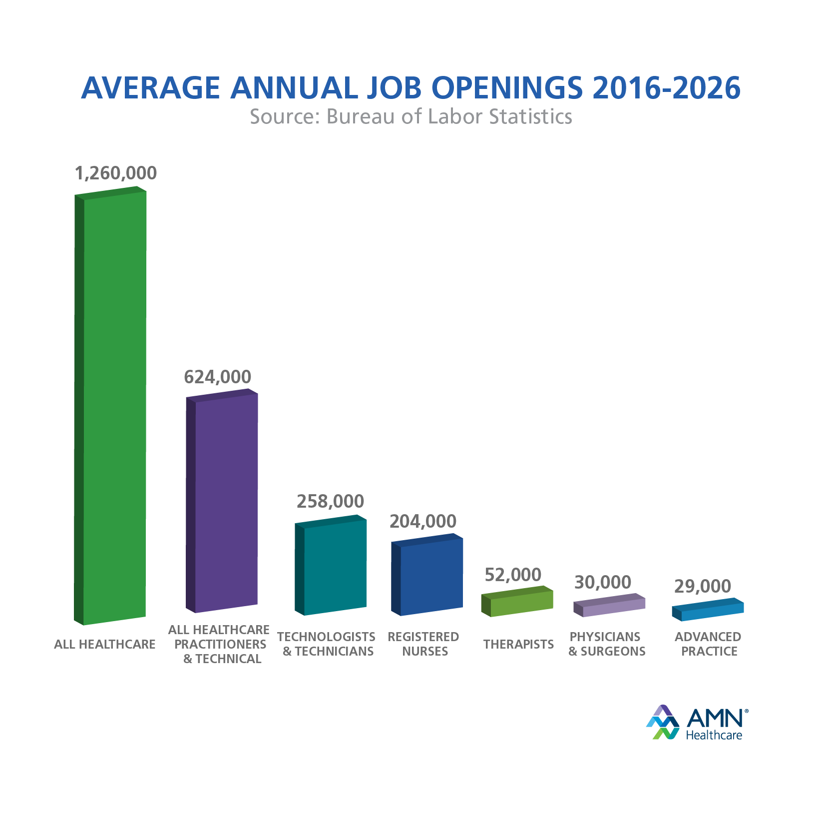 Average Annual Job Openings 2016-2026