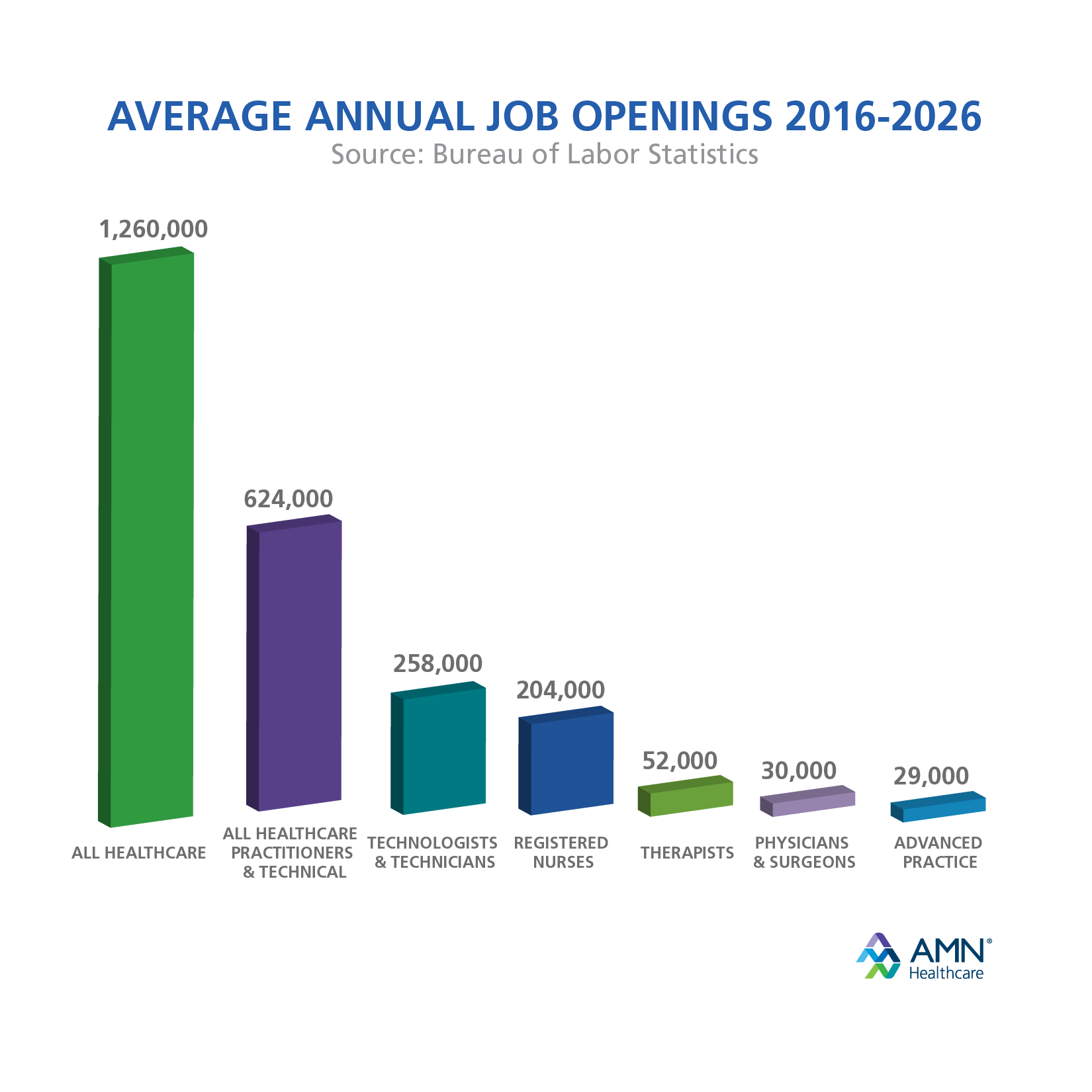 Average Annual Job Openings 2016-2026