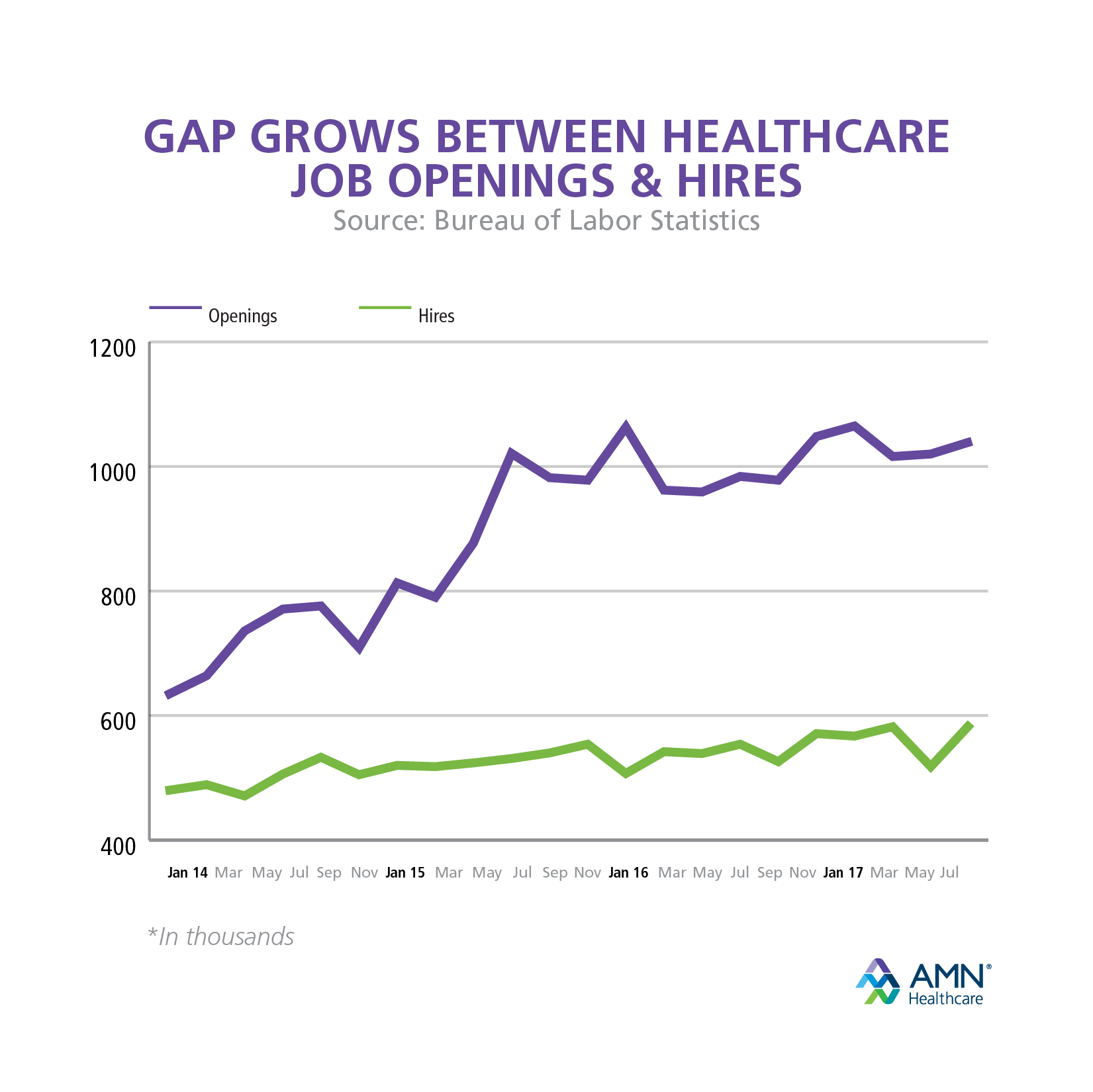 Gap Grows Between Healthcare Job Openings and Hires