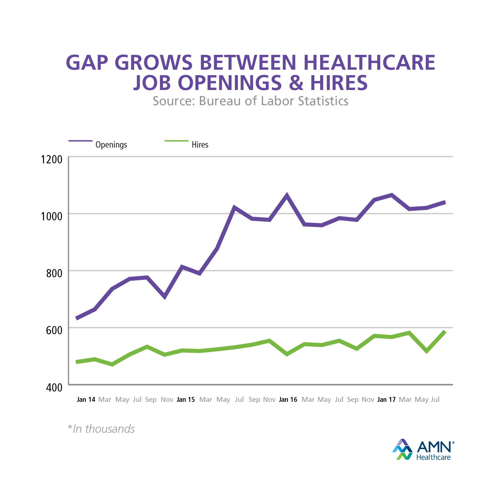 Future for Healthcare Jobs AMN Healthcare