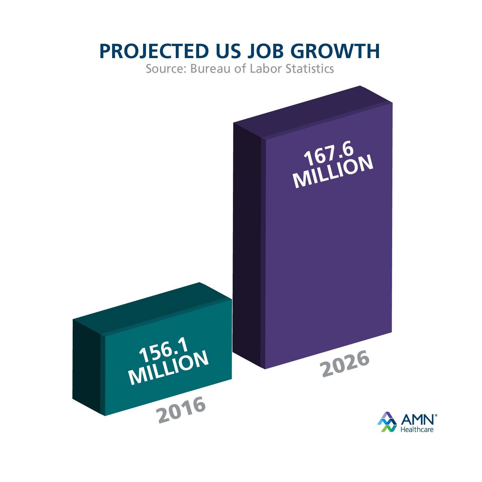 projected US Job Growth