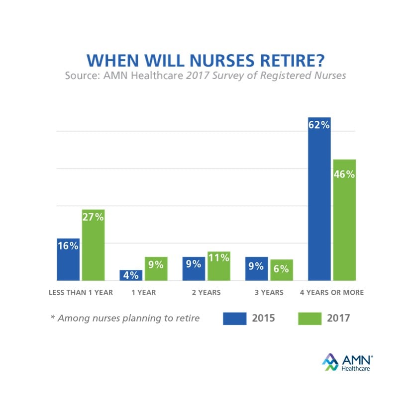 When will nurses retire 2018