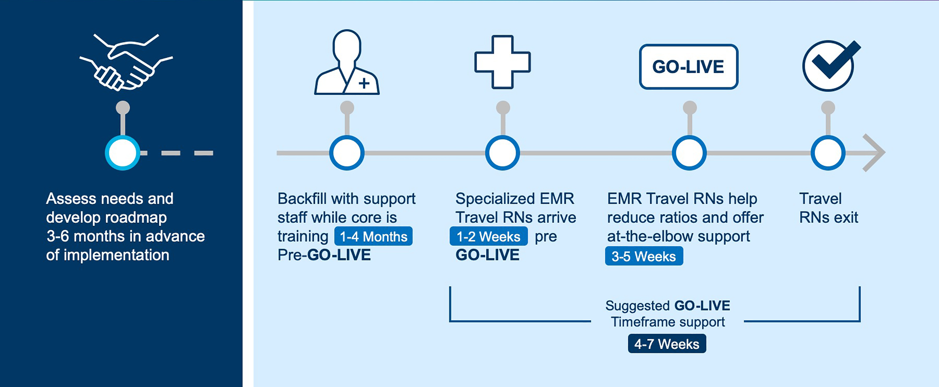 Electronic medical records capabilities