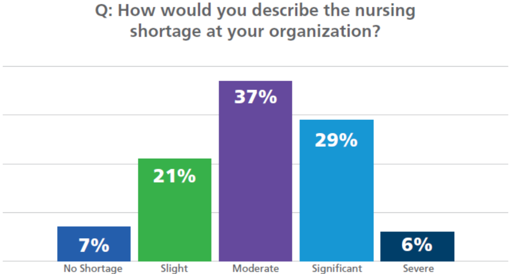 How would you describe the nursing shortage at your organization?