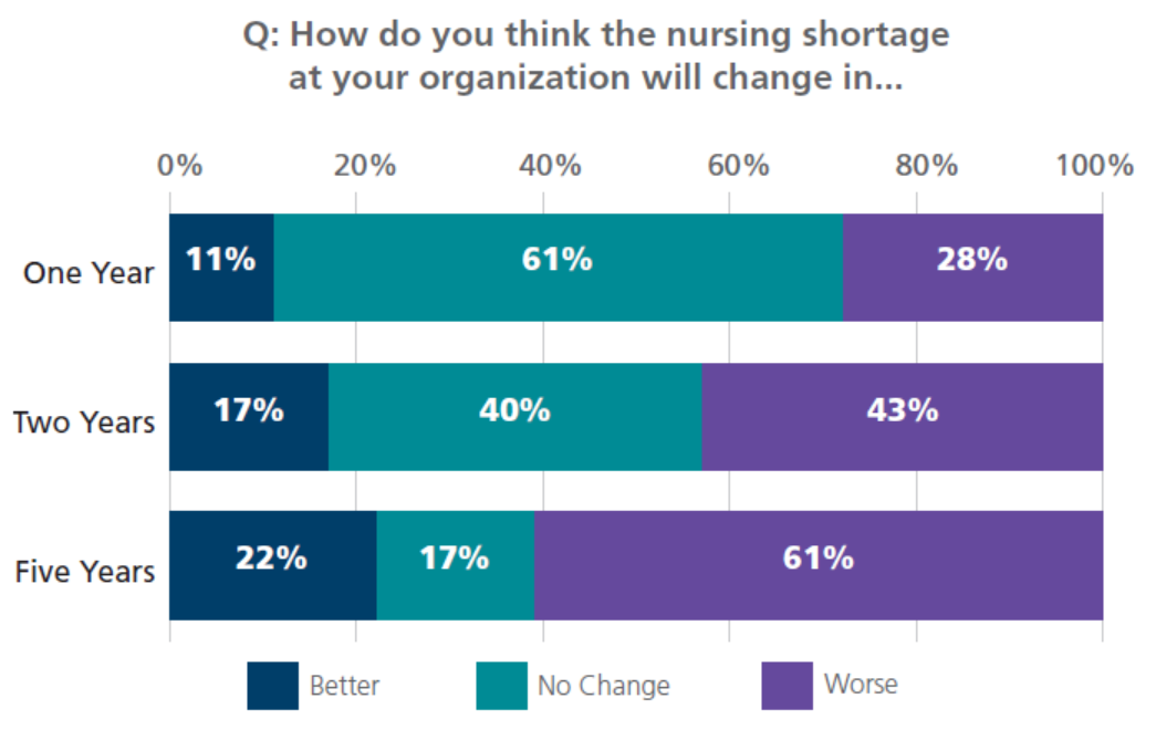 How do you think the nursing shortage at yout organization will change in...
