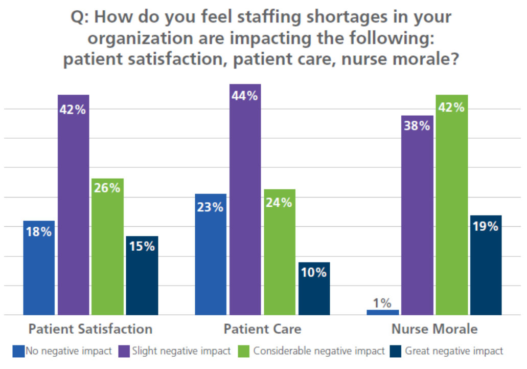 How do you feel staffing shortages in your organization are impacted