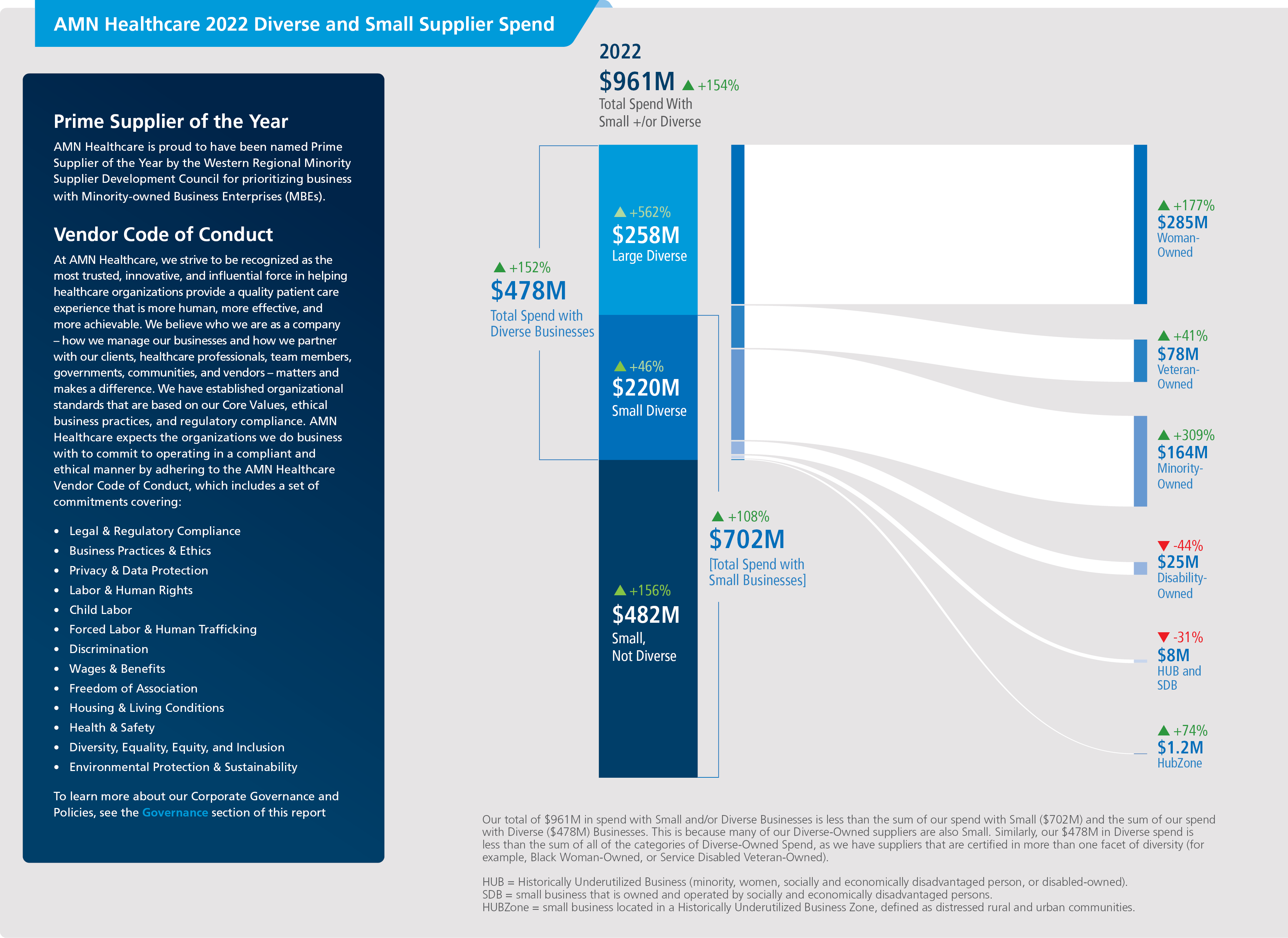 AMN Healthcare 2022 Diverse and Small Supplier Spend-min.png