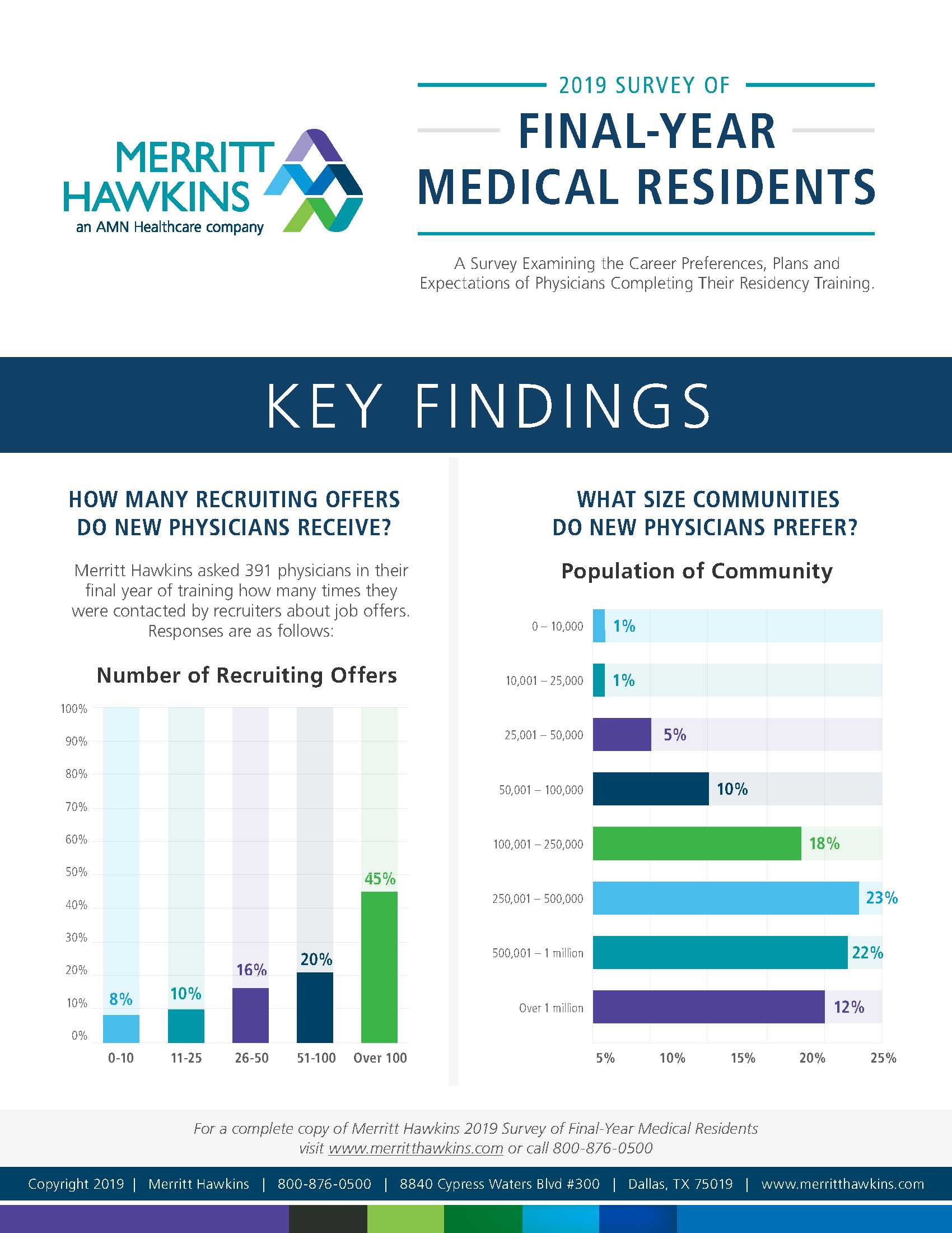 2019 resident survey infographic