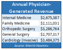 annual-physician-generated-revenue
