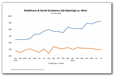 half million healthcare jobs graph