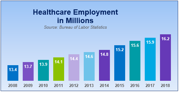 Healthcare Employment in Millions