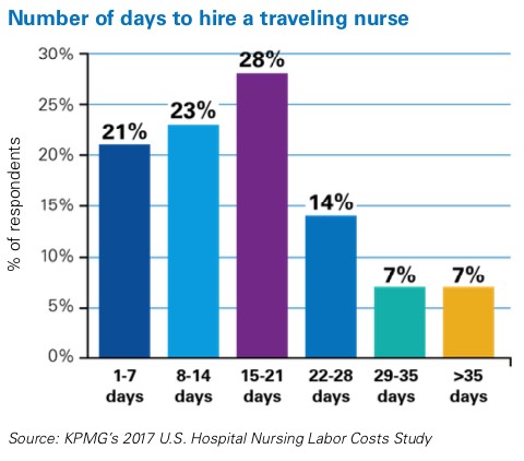 Number of days to hire a traveling nurse