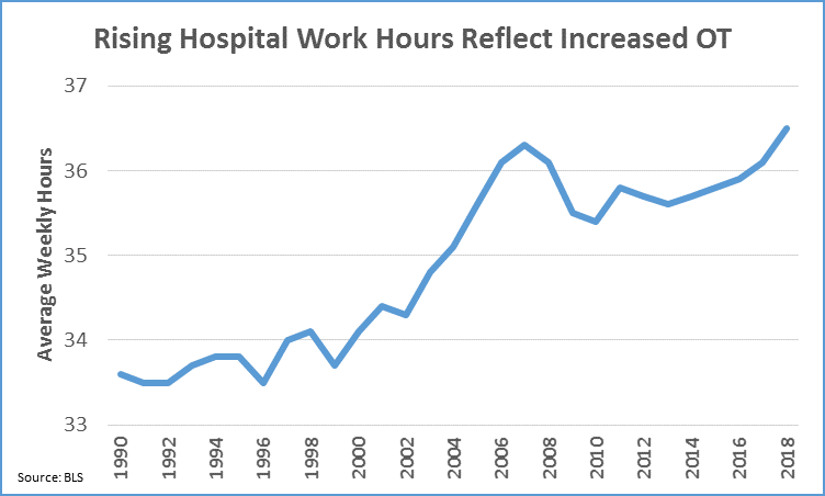 rising-hospital-work-hours-reflect-increase-ot