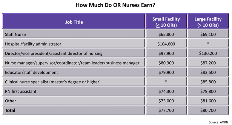Stay on Top of OR Nurse Compensation