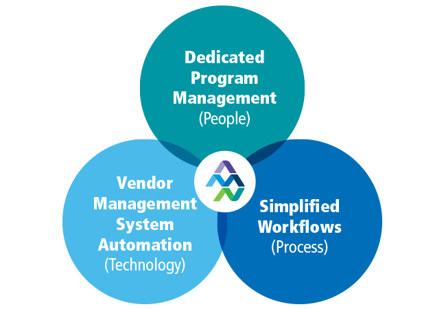 Healthcare Managed Services Program Msp Amn Healthcare